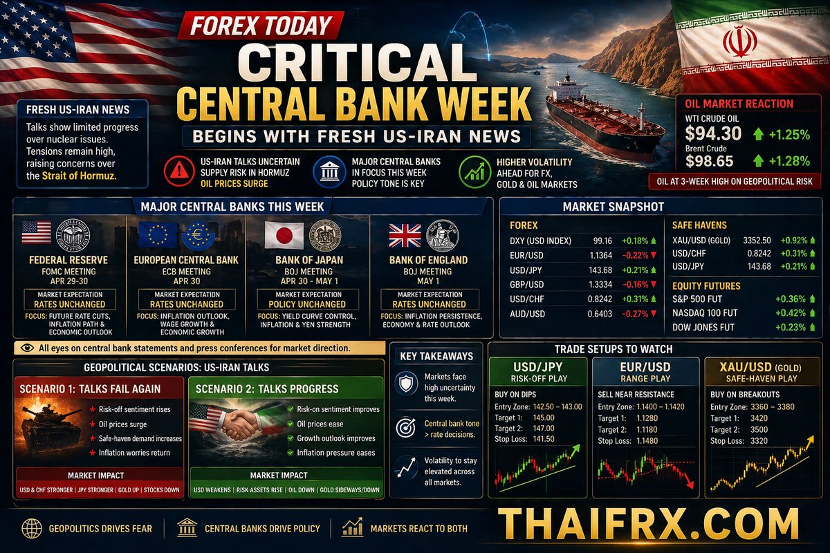 thaifrx's tweet image. Forex Today: สัปดาห์แห่งธนาคารกลางเริ่มต้นขึ้น ท่ามกลางความหวังใหม่จากข้อเสนออิหร่าน thaifrx.com/forex-today-%e… ผ่าน @THAIFRX.com #ForexToday #ดัชนีดอลลาร์ #Fed #BoJ #BoC #สหรัฐอิหร่าน #ช่องแคบฮอร์มุซ #วิเคราะห์ตลาด #THAIFRX