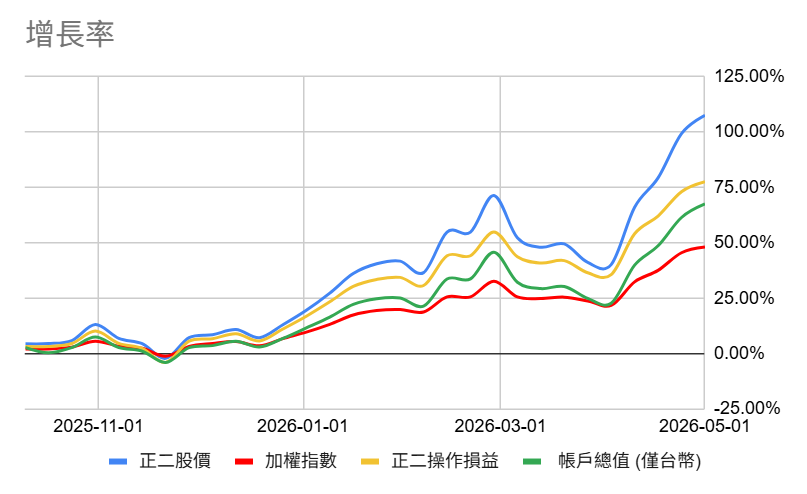 hashray0x's tweet photo. 紅燈 (39)
費解的是上一期
截圖時顯示 (40)
這次怎麼變成 (41)...
總之
持續躺平
握住僅剩的現金
靜待綠燈 (25) 到來 https://t.co/hyDy1yZfav