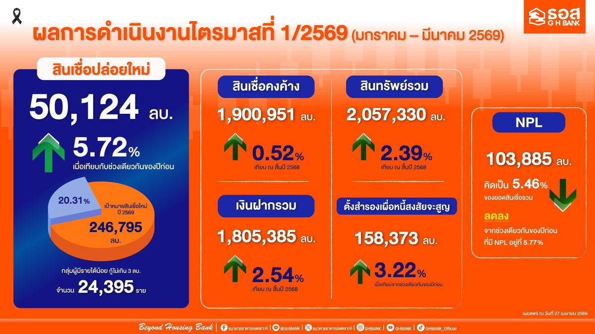 เกาะกระแสเศรษฐกิจ tweet media