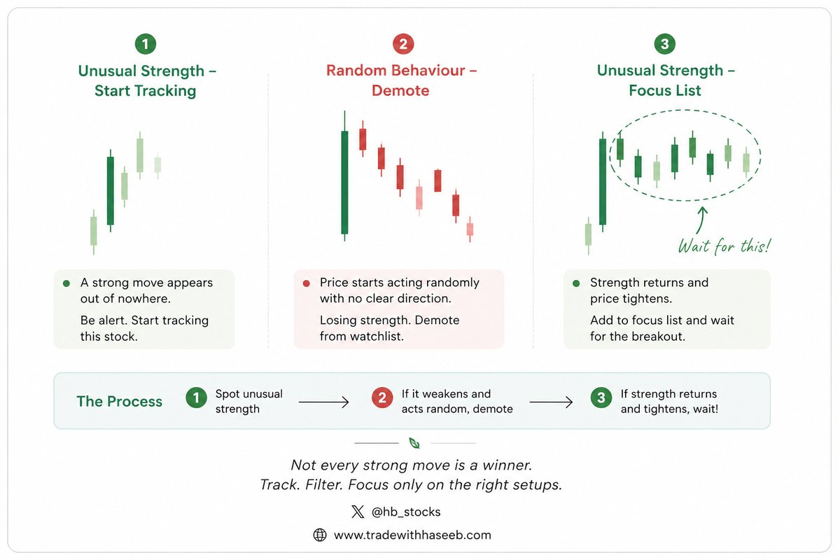 hb_stocks's tweet photo. If it moves fast… don’t chase it.

If it turns random… ignore it.

If it tightens… now pay attention.

That’s the difference.

(H/T @HirenGabani)

I BREAK DOWN TRADING PSYCHOLOGY &amp; DISCIPLINE DAILY. FOLLOW @HB_STOCKS and https://t.co/P2bR99XOf4 to Trade Smarter. https://t.co/fIFzAqoxMY