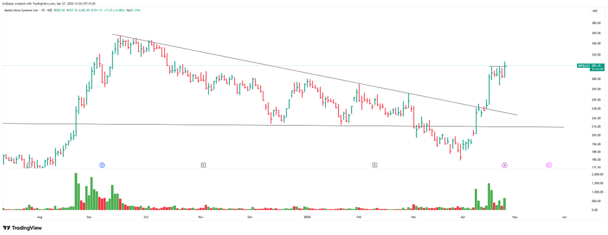BalarBrij's tweet photo. #ApolloMicroSystems
strong move from the base 
cmp300
#catalyst company got lifetime license for weapons manufacturing
#nifty
#banknifty https://t.co/7ljdRsXD3F