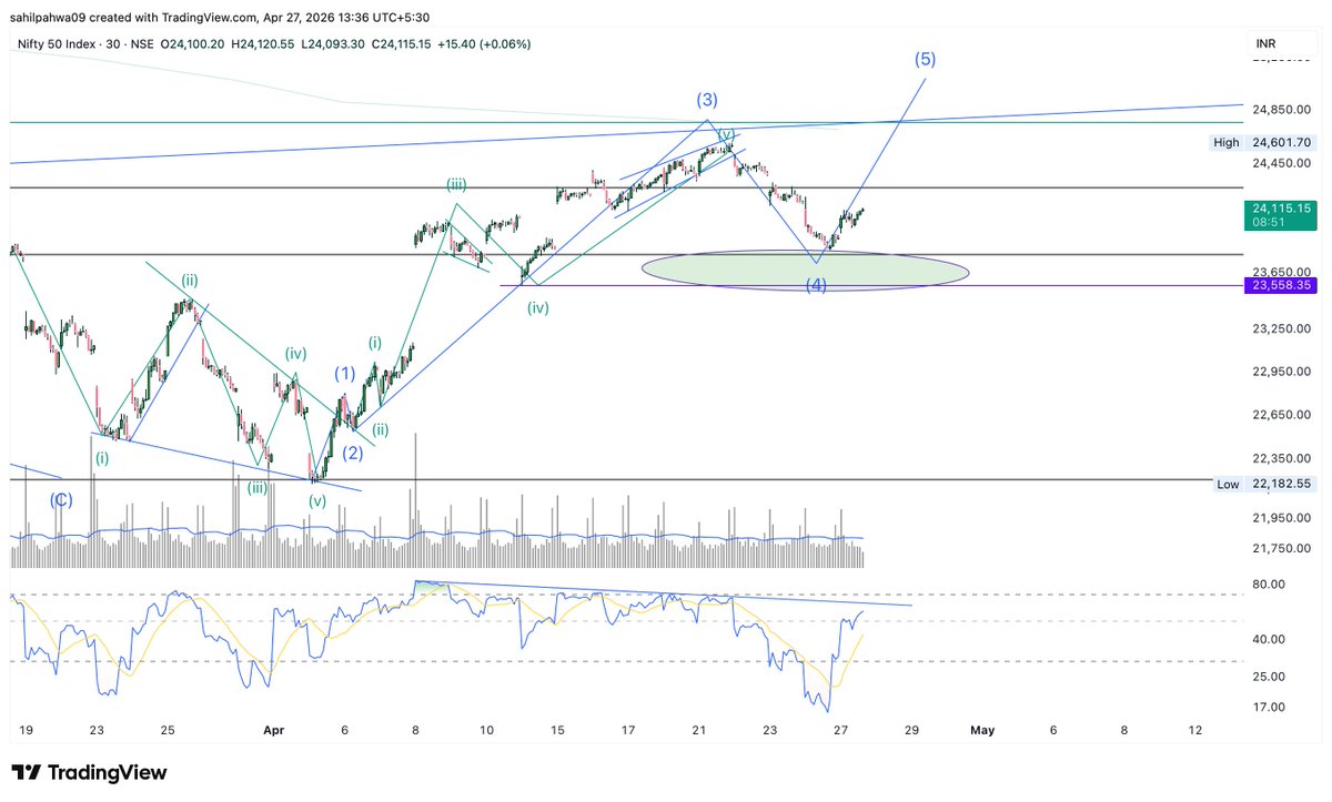 Sahilpahwa09's tweet image. Wave 4: fully done or just one leg?
Too early to say!!

For now, dips can be treated as buying opportunities — but with proper risk management!!

Let price confirm the structure!!

#NIFTY