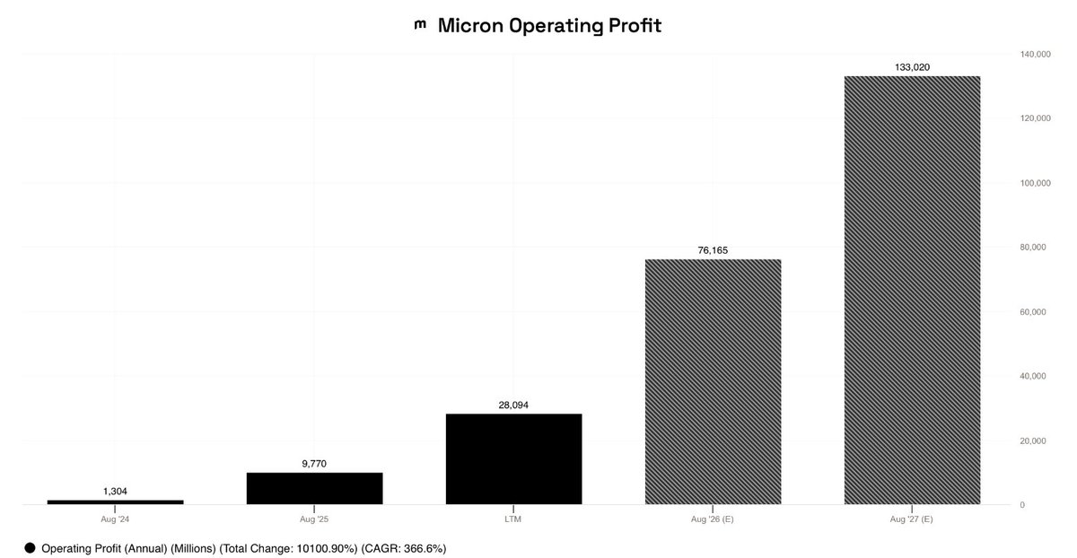 $MU will generate ~$364M in profits every single day in 2027.

Every $NVDA GPU is only as fast as the memory bandwidth feeding it and Micron is one of only three companies on earth making the HBM layer that keeps Blackwell-class AI systems fully utilized.

*This is not investment