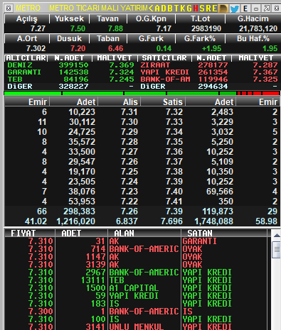 TraderxVersuz6's tweet image. Neden Kumbara diyoruz artık farkına varın 
#hurgz 5,50 den 7,79
#metro 5,20 den 7,50 
#psgyo 2,40 dan 3,20 ler 
#binho 9,20 den 11.00

Borsada ya doğru hisseyi alır beklersin . yada daldan dala atlayıp paranı bitirirsin . iyi bir teknik analizci değil ve piyasayı ön göremiyorsan