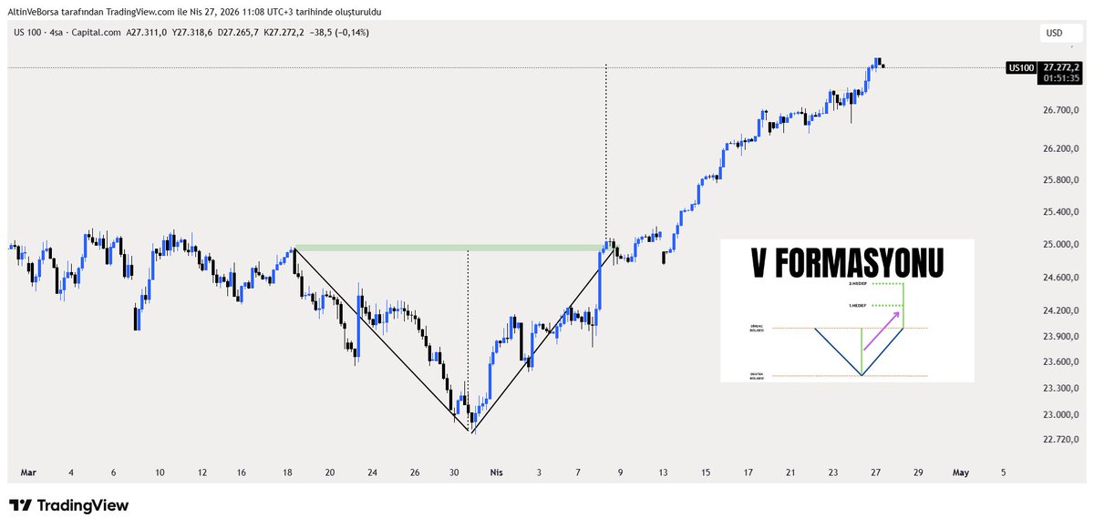 altinveborsa's tweet image. 24.995 👉🏻 27.435 

#Nasdaq Formasyon Tamam ✅

Değerlendiren Arkadaşlara Bereketli Olsun 🤝