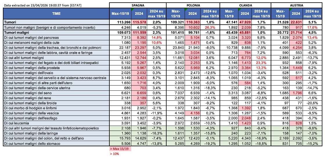 Dati Eurostat dei decessi per tumori.
Il 2024 è stato il primo anno “pieno” post-pandemia, attendiamo il 2025 per vedere se la situazione si è stabilizzata, qualcosa ha fatto peggiorare le condizioni di salute, o se cure efficaci hanno ridotto i decessi.