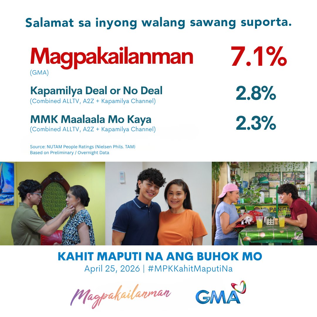Mga Kapuso, maraming salamat po sa inyong pagtutok sa #MPKKahitMaputiNa! 💙

#Magpakailanman | Sabado, 8:15 PM sa GMA