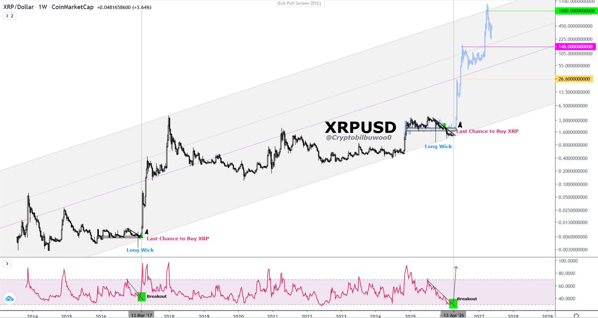 Weekly candles.
Rsi breakout✅️
Slowly and suddenly🚀