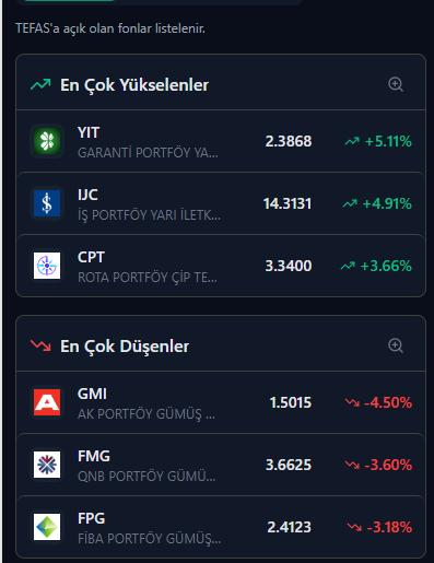 Fonalyofficial's tweet photo. En çok yükselenler 🚀
#YIT +5.11%
#IJC +4.91%
#CPT +3.66%
En çok düşenler 🔻
#GMI -4.50%
#FMG -3.60%
#FPG -3.18%
#borsa #fon #yatırım #tefas #hisse #finans #bist https://t.co/cQJaOk4tcy