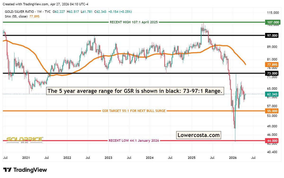 LowerCosta's tweet image. #Gold and #Silver have endured Q1/26 a sharp correction that sent them into Bear Market territory. 
At its low Gold was down 27%, Silver down 50%, and the #HUI down 32%. We remain hopeful our read on the PMs market is right, and a new strong up wave is to come. Watch the #GSR - a