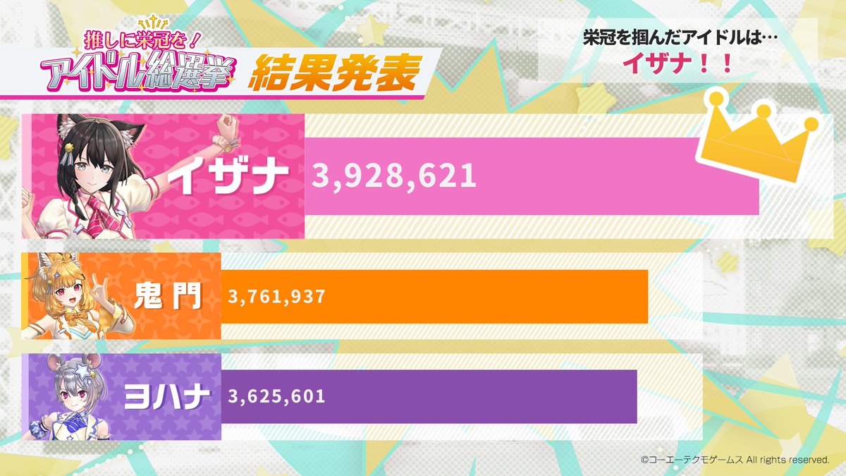～投票結果発表～

イベント「推しに栄冠を！ アイドル総選挙」🗳️
お待ちかねの結果発表です📢

1位の栄冠👑を手にしたのは…イザナ！🎉

たくさんのご投票、ありがとうございました！
後日、1位に輝いたイザナのフォトフレームを追加制作いたします！
楽しみにお待ちください♪

#レスレリ