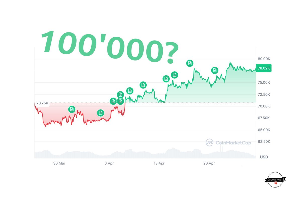 bitcoinschweiz's tweet image. Bitcoin-Preis vor neuem Höhenflug? Darum könnte der Mai jetzt entscheidend werden

bitcoinnews.ch/57921/bitcoin-… #bitcoinnews #litecoin #bullrun
