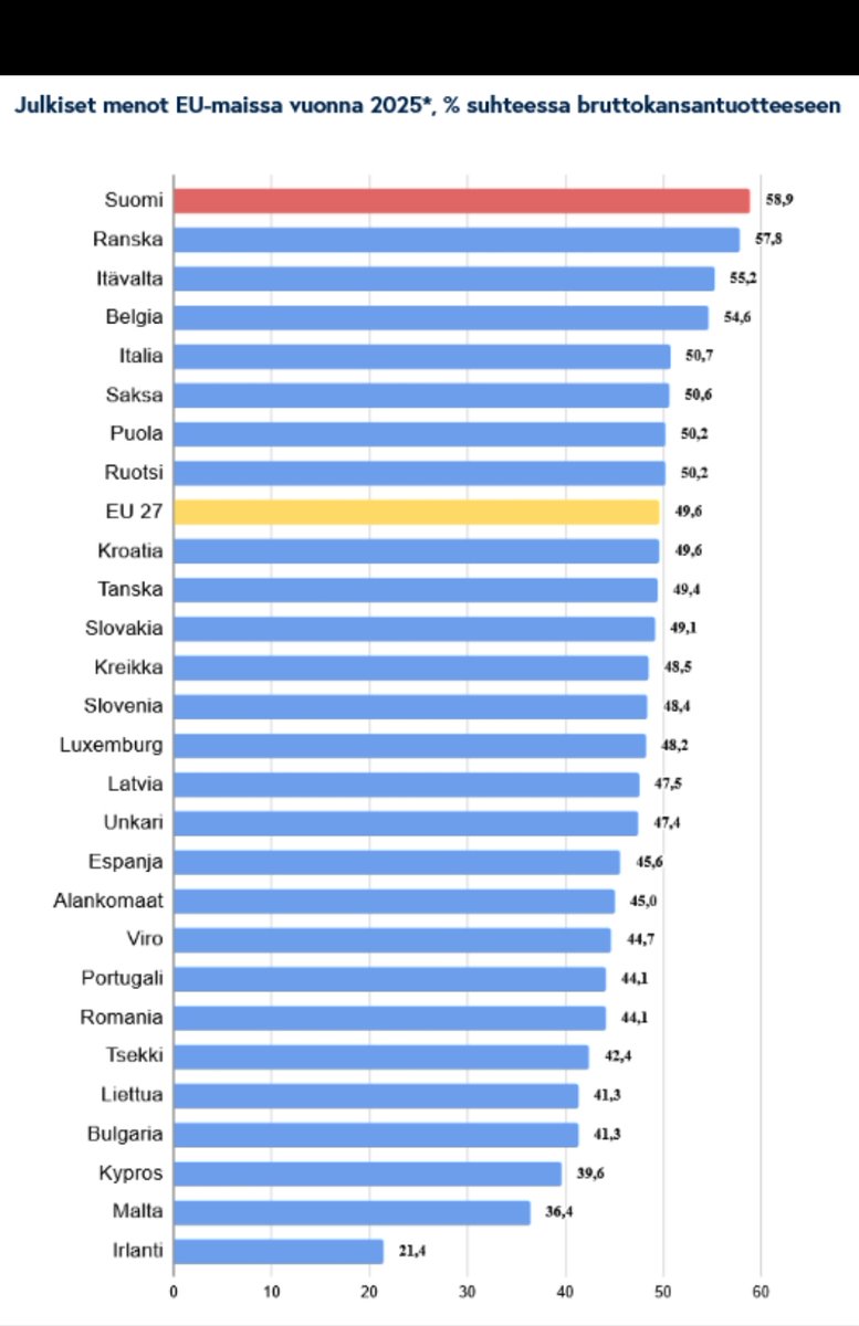 Torikauppa's tweet image. Onko se tosiaan niin että julkisista menoista ei löydy järkevästi leikattavaa suomessa?

#menot #talous #suomi  #julkisetmenot #hillotolppa