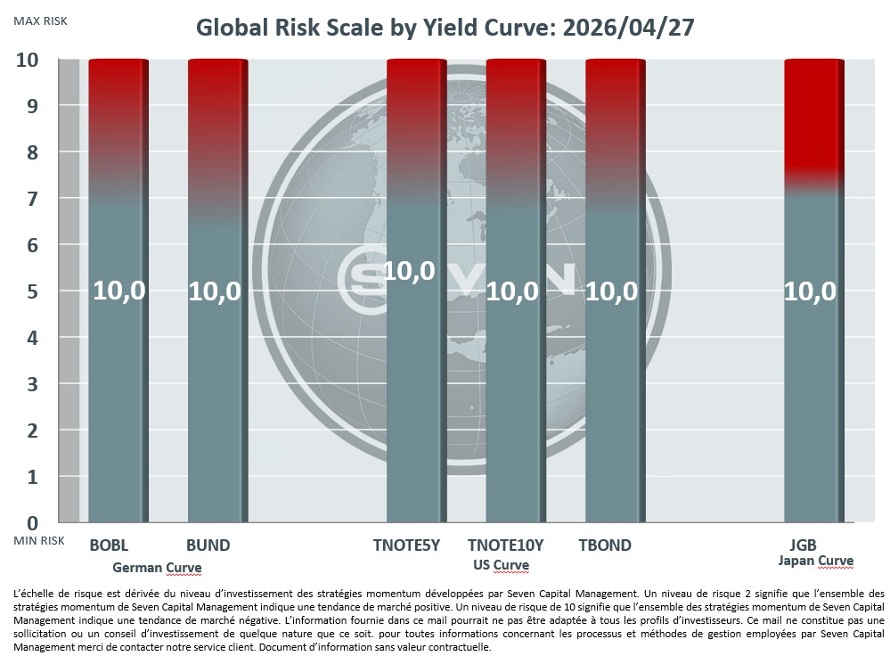 SevenCapitalMan's tweet photo. Seven Capital - INSIDE THE YIELD CURVE 2026-04-27
Baromètre des Risques de courbe de taux au Lundi 27 Avril 2026.
Yiel Curve Market Risk Barometer, April 27, 2026 https://t.co/TN0L3572yK