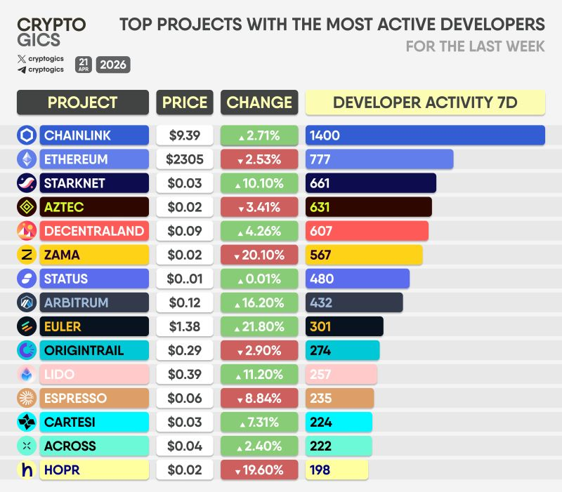 carstetsen's tweet image. BUILDERS ARE HERE🛠️

Top projects by developer activity:

🔹 @chainlink ($LINK) 
🔹 @ethereumfndn ($ETH) 
🔹 @Starknet ($STRK) 
🔹 @aztecnetwork ($AZTEC) 
🔹 @decentraland ($MANA) 
🔹 @zama  ($ZAMA)

The future is being coded right now.🚀

#AZTEC #LINK #ETH #STRK #MANA #ZAMA