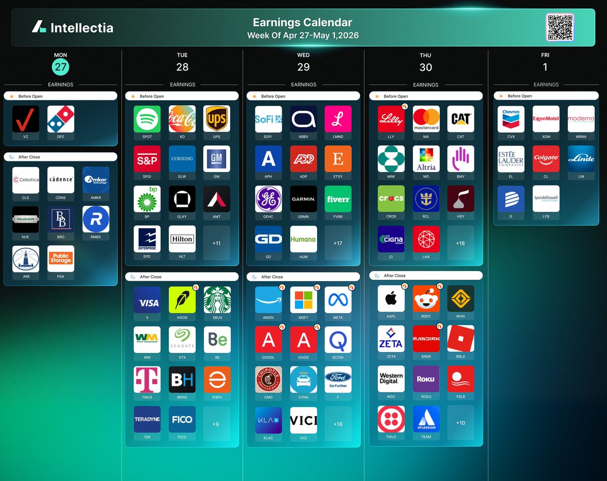 IntellectiaAI's tweet photo. Here is the earnings calendar for the week!
Monday: $VZ, $DPZ
Tuesday: $SPOT, $KO, $UPS, $V, $TMUS
Wednesday: $AMZN, $MSFT, $META, $GOOGL
Thursday: $LLY, $MA, $AAPL

Which ones are you watching?👁 https://t.co/CKovGUnDWK