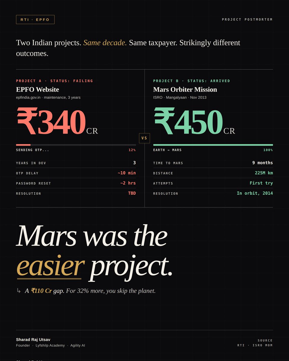 Imsru14's tweet image. ₹450 Cr: reach Mars.
₹340 Cr: load epfindia.gov.in.

Mars was easier.

#RTI #Governance #DigitalIndia #TaxpayerMoney