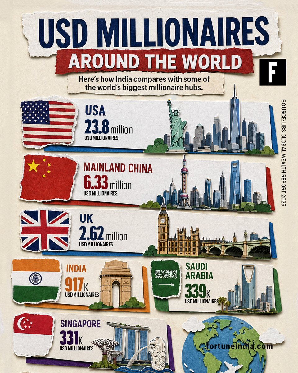FortuneIndia's tweet image. 💰 Where do the world’s dollar millionaires live? 

The UBS Global Wealth Report 2025 shows India now has 9.17 lakh USD millionaires, ranking among major global wealth hubs alongside the United States, China and the United Kingdom. 

How is wealth shifting globally? 

#Wealth