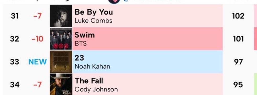 According to early predictions SWIM is looking to be at #32 on Hot 100 for its 6th week. 

— buy and stream all vers/remixes of SWIM, we're 4 points short from Top 30. 4 days left