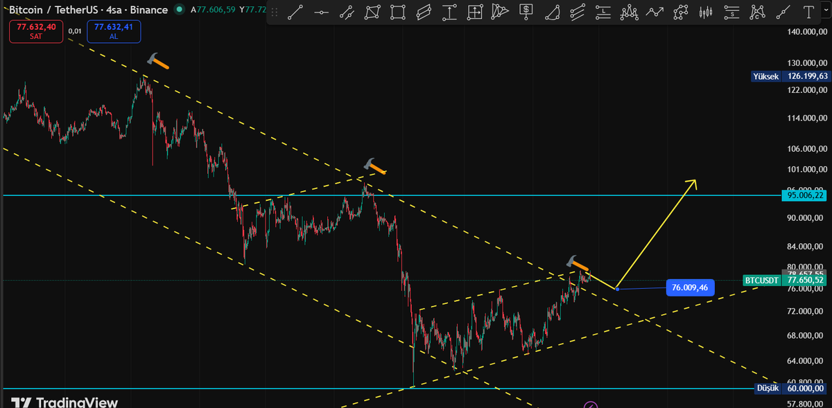 #bitcoin 80 k direncini geçemedi ,
