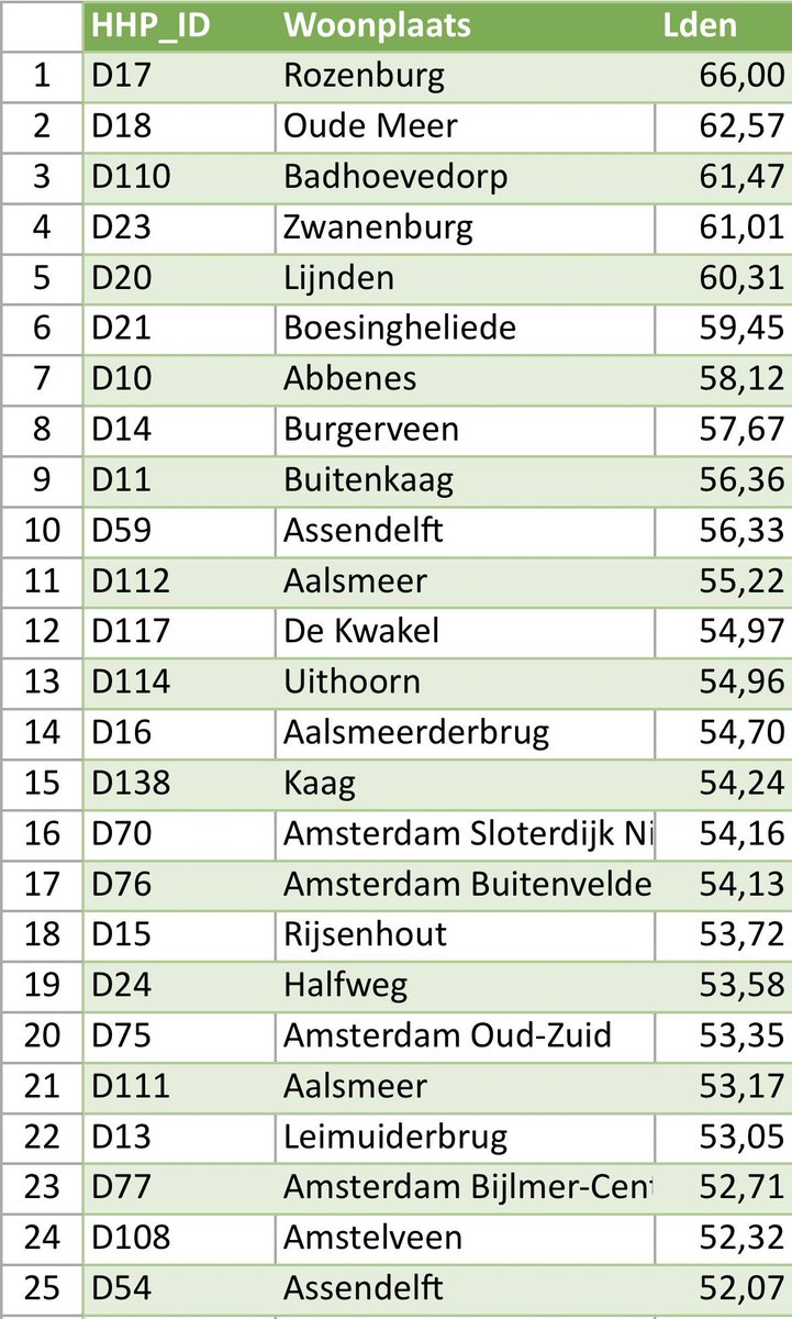 JacquelineAvun's tweet image. Belangen omwonenden Schiphol, ondanks het RBV vonnis, weer sluitpost van @MinIenW 

478 - 500.000 vtb leidend bij bepalen geluidsgrenswaarden en locatie 148 handhavingspunten Schiphol in nieuwe LVB

@EersteKamer @PvdD_EK @IenWTweedeKamer #amsterdam @BurenHester #evrm #schiphol