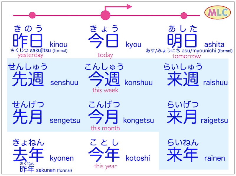 mlcjapanese's tweet image. Yesterday, Today, Tomorrow in Japanese
Examples and audio
→ mlcjapanese.co.jp/n5_01_20.html

#japanese #japaneselanguage #jlpt #n5 #n4