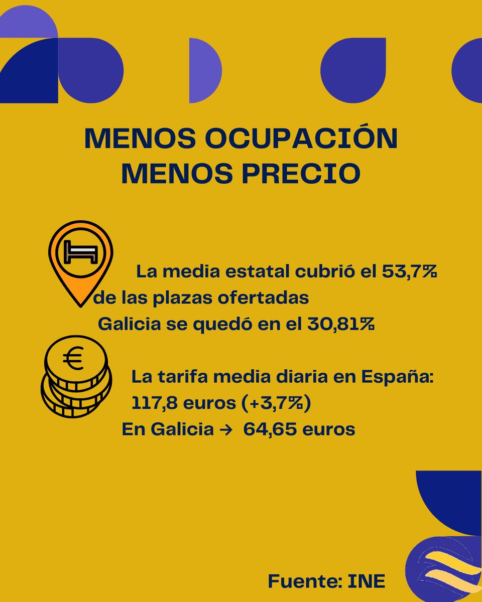 CETSanxenxo's tweet image. Le echamos un vistazo a los números en los hoteles gallegos y de Sanxenxo. Mejoramos estancia media, pasa de  1,76 a 1,83 días pero falta aún mejorar rentabilidad y la ocupación #balance #Sanxenxo #Galicia #ocupación