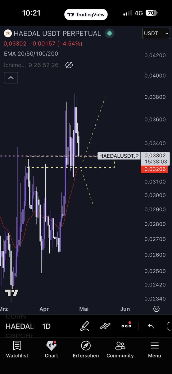DieEnteHoch7's tweet photo. @chartexpt my sl is a lil under 200. candle structure and highs might support here, but does not look very good tbh 👀 https://t.co/CNpErUDVko