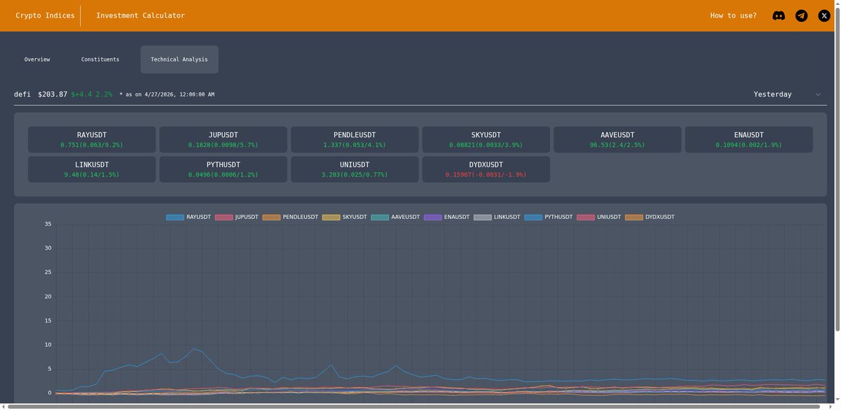 crypto_indices's tweet image. The DeFi index moved up by 2.21%, breaking free from its recent trend. Standout gainers included RAYUSDT with a 9.16% jump and SKYUSDT rising 3.87%. Meanwhile, DYDXUSDT took a hit, dropping 1.91%. Overall, a positive shift for DeFi! #DeFi #DecentralizedFinance