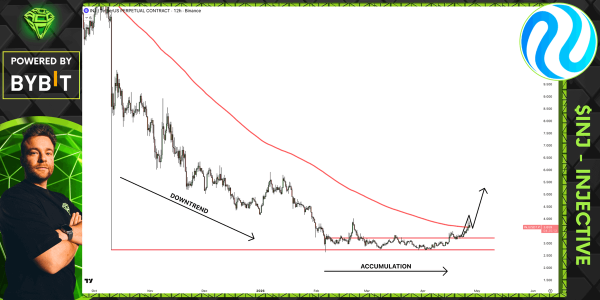 AltCryptoGems's tweet photo. $INJ started to move just as expected. Now bulls have one simple task: to flip that trend for once.

So far it is moving nicely, so really it just needs a little more effort to look extremely bullish!

https://t.co/pq7dLUGTAV https://t.co/E2DRrXgSZD