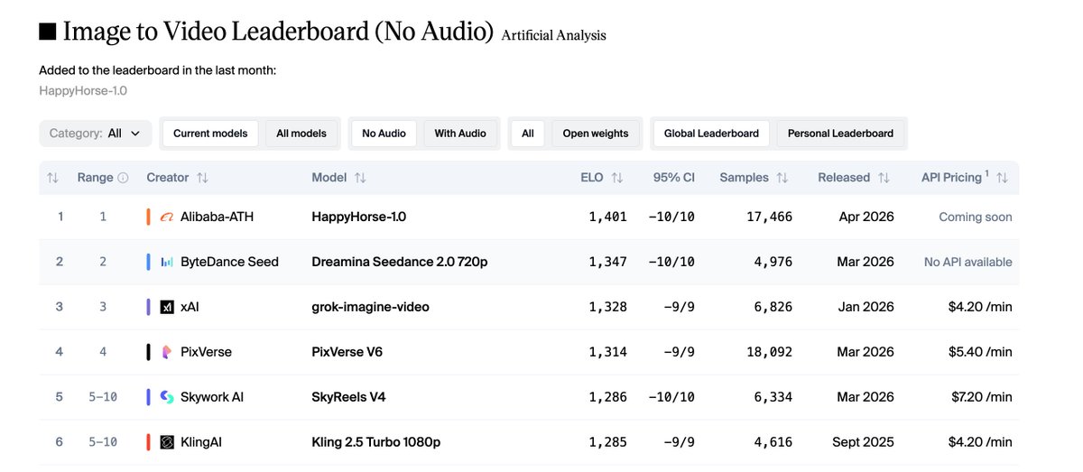 AiHubMix's tweet image. HappyHorse 1.0 by Alibaba is now live on AIHubMix！
👉aihubmix.com/model/happyhor… 

#1 on Artificial Analysis Image-to-Video Leaderboard.

Accurate Lip-Sync + Native Audio + Super-Resolution + Blazing Fast Iteration

HappyHorse vs Seedance 2.0 — who wins?
#HappyHorse #Alibaba