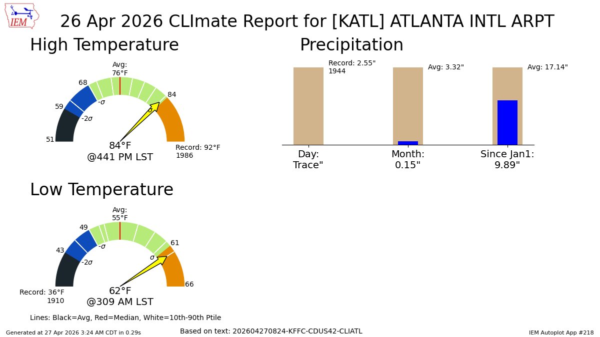 Brandonshipp1's tweet image. ATLANTA Apr 26 Climate: High: 84 Low: 62 Precip: Trace Snow: Missing mesonet.agron.iastate.edu/p.php?pid=2026…