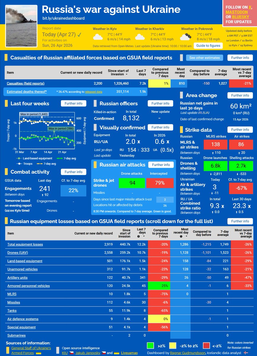⚡️ RUSSIA'S WAR AGAINST UKRAINE — APR 27, 2026

■ Most engagements this month so far, and far more than expected based on the evening report  
■ Casualties and equipment losses well below average; no confirmed territorial changes  
■ Relatively few overnight attacks (all