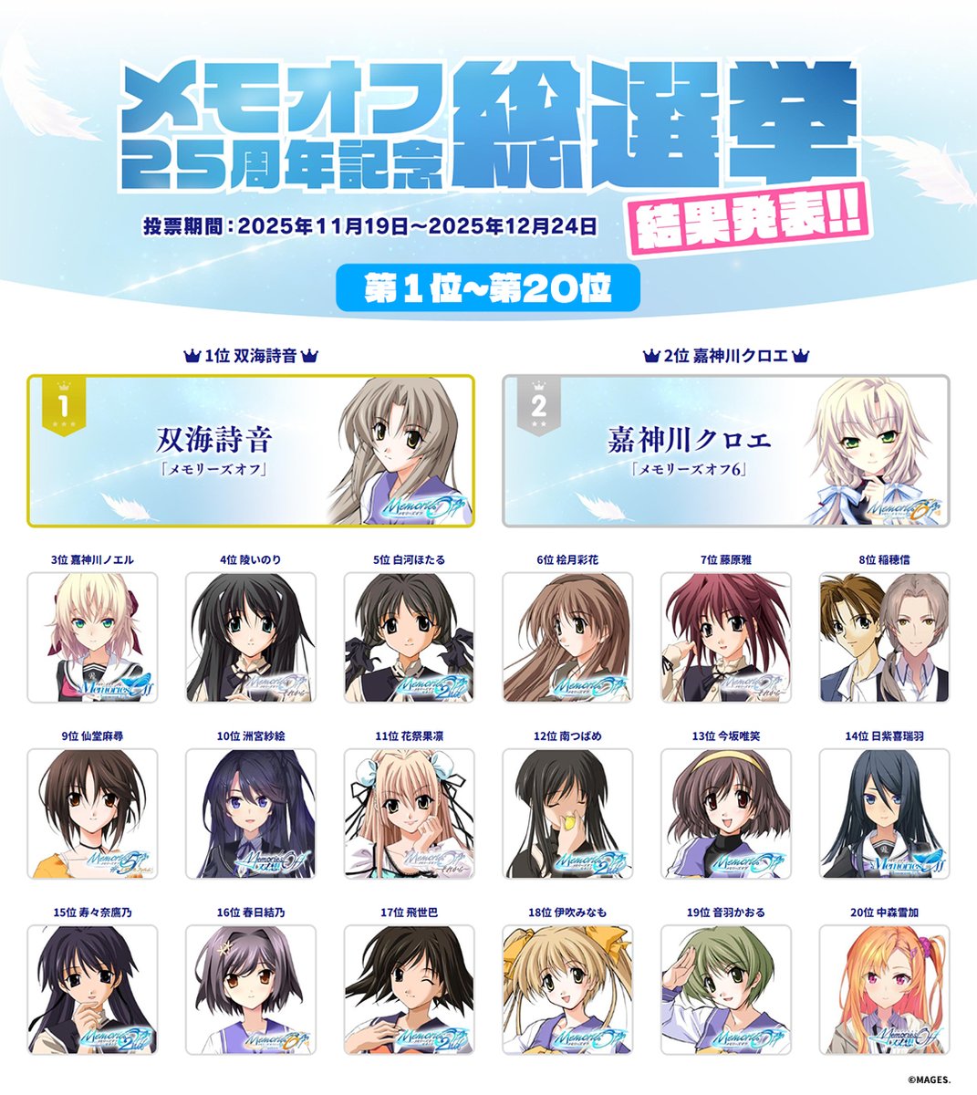 ✨メモオフ25周年記念総選挙結果発表✨
昨年末に開催した25周年記念総選挙結果を
特設サイトにて第20位まで発表いたしました。

総勢69名のキャラクターによる今回の総選挙。
ご投票くださいました皆さま、
ありがとうございました！

#メモオフ 
#メモオフ25周年記念総選挙
⬇️総選挙特設サイト