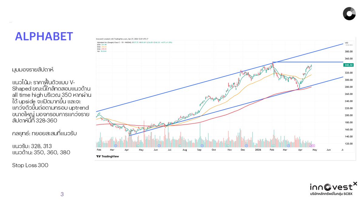 invxsecurities's tweet image. แนวรับ-แนวต้านทางเทคนิค หุ้น 7 นางฟ้า
🛒 $AMZN รับ 255, 242 ต้าน 280, 295
🍎 $AAPL รับ 262 255 ต้าน 280, 288
🔍 $GOOGL รับ 328, 313 ต้าน 350, 360, 380
🎮 $NVDA รับ 199, 186 ต้าน 219, 230
👥 $META รับ 640, 590 ต้าน 700, 760
🪟 $MSFT รับ 408, 387 ต้าน 440, 449
⚡ $TSLA รับ 350, 338