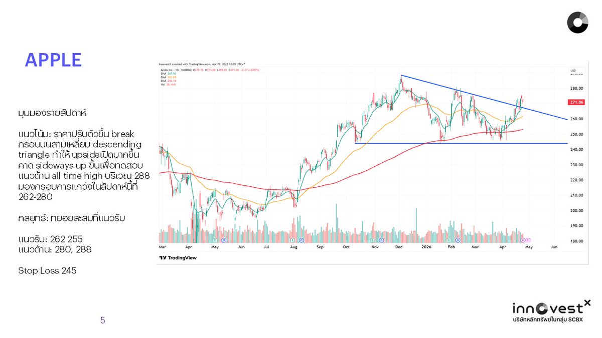 invxsecurities's tweet image. แนวรับ-แนวต้านทางเทคนิค หุ้น 7 นางฟ้า
🛒 $AMZN รับ 255, 242 ต้าน 280, 295
🍎 $AAPL รับ 262 255 ต้าน 280, 288
🔍 $GOOGL รับ 328, 313 ต้าน 350, 360, 380
🎮 $NVDA รับ 199, 186 ต้าน 219, 230
👥 $META รับ 640, 590 ต้าน 700, 760
🪟 $MSFT รับ 408, 387 ต้าน 440, 449
⚡ $TSLA รับ 350, 338