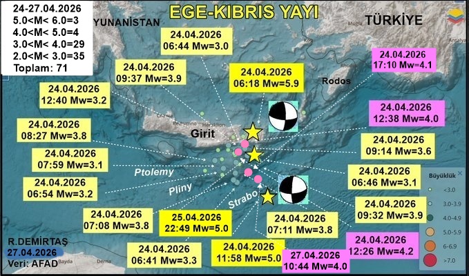 Paleosismolog's tweet image. Ege-Kıbrıs Yayı, Girit güneydoğusunda, HAZIRLIK EVRESİ depremleri olmaya devam ediyor.

27.04.2026
10:44 Mw=4.0

24-27.04.2026
5.0&amp;lt;M&amp;lt; 6.0=3
4.0&amp;lt;M&amp;lt; 5.0=4
3.0&amp;lt;M&amp;lt; 4.0=29
2.0&amp;lt;M&amp;lt; 3.0=35
Toplam: 71 #deprem oldu.

Ayrıntılı bilgileri önceki paylaşımlarda bulabilirsiniz.