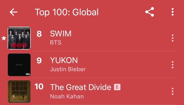 rize07addict's tweet image. #BTS's "ARIRANG" on the Apple Music Global Top100 [Day 38]

#8(+2) SWIM 🔥🔥
#35(+3) 2.0 🔥🔥
#53(+2) Body to Body 🔥🔥
#59(+1) Hooligan 🔥🔥

‼️KEEP STREAMING THE FULL ALBUM FROM TOP TO BOTTOM‼️

The GP is listening to these 4 songs but we have to keep pushing for the other