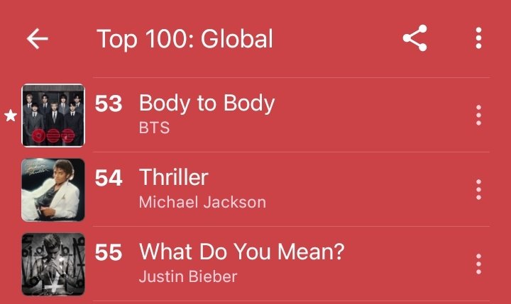rize07addict's tweet image. #BTS's "ARIRANG" on the Apple Music Global Top100 [Day 38]

#8(+2) SWIM 🔥🔥
#35(+3) 2.0 🔥🔥
#53(+2) Body to Body 🔥🔥
#59(+1) Hooligan 🔥🔥

‼️KEEP STREAMING THE FULL ALBUM FROM TOP TO BOTTOM‼️

The GP is listening to these 4 songs but we have to keep pushing for the other