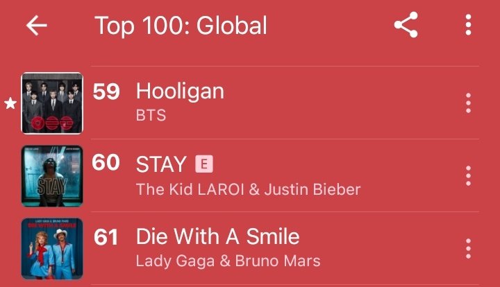 rize07addict's tweet image. #BTS's "ARIRANG" on the Apple Music Global Top100 [Day 38]

#8(+2) SWIM 🔥🔥
#35(+3) 2.0 🔥🔥
#53(+2) Body to Body 🔥🔥
#59(+1) Hooligan 🔥🔥

‼️KEEP STREAMING THE FULL ALBUM FROM TOP TO BOTTOM‼️

The GP is listening to these 4 songs but we have to keep pushing for the other
