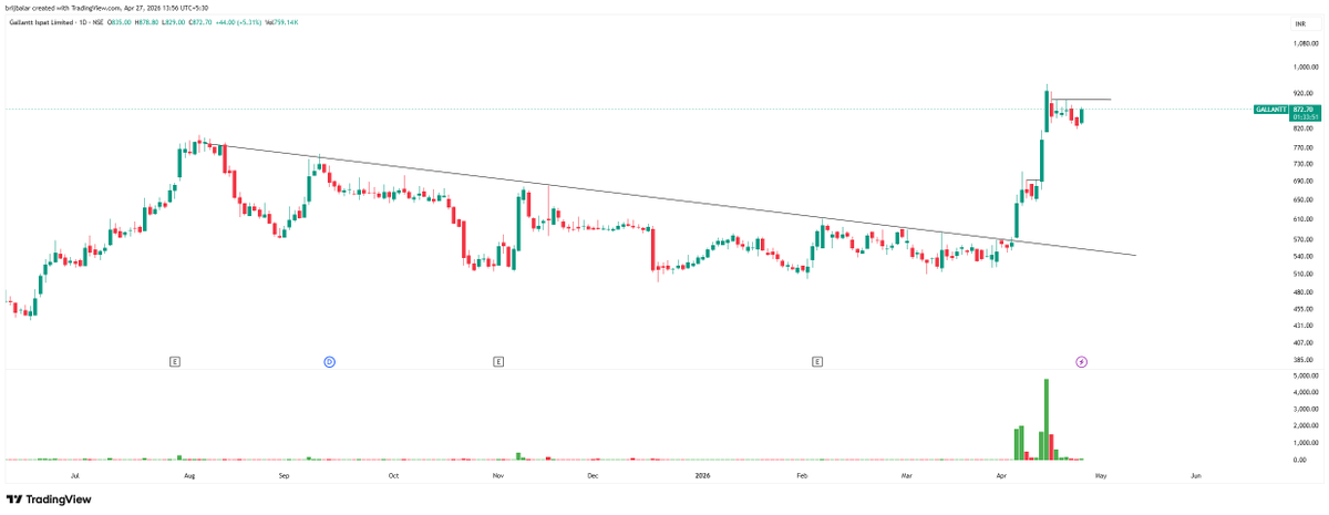 BalarBrij's tweet photo. #GallanttIspatLimited 
cmp 870
Price moved up very fast, so it is currently overstretched in the short term.
Now it is consolidating near highs, which is either healthy or early weakness.Better to wait for sideways base or pullback before fresh entry
momentum above 905
#nifty https://t.co/zhvTN7s0uq