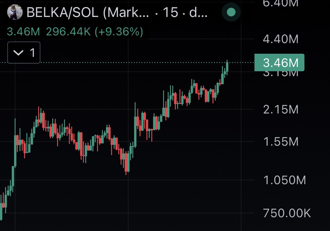 killzzsolana's tweet photo. $PNUT deployer literally bought 50 sol into $BELKA and locked them until 100M

200k —> 3.5M 

15x with size

Don’t fade Killz. https://t.co/OokBvQWGDJ