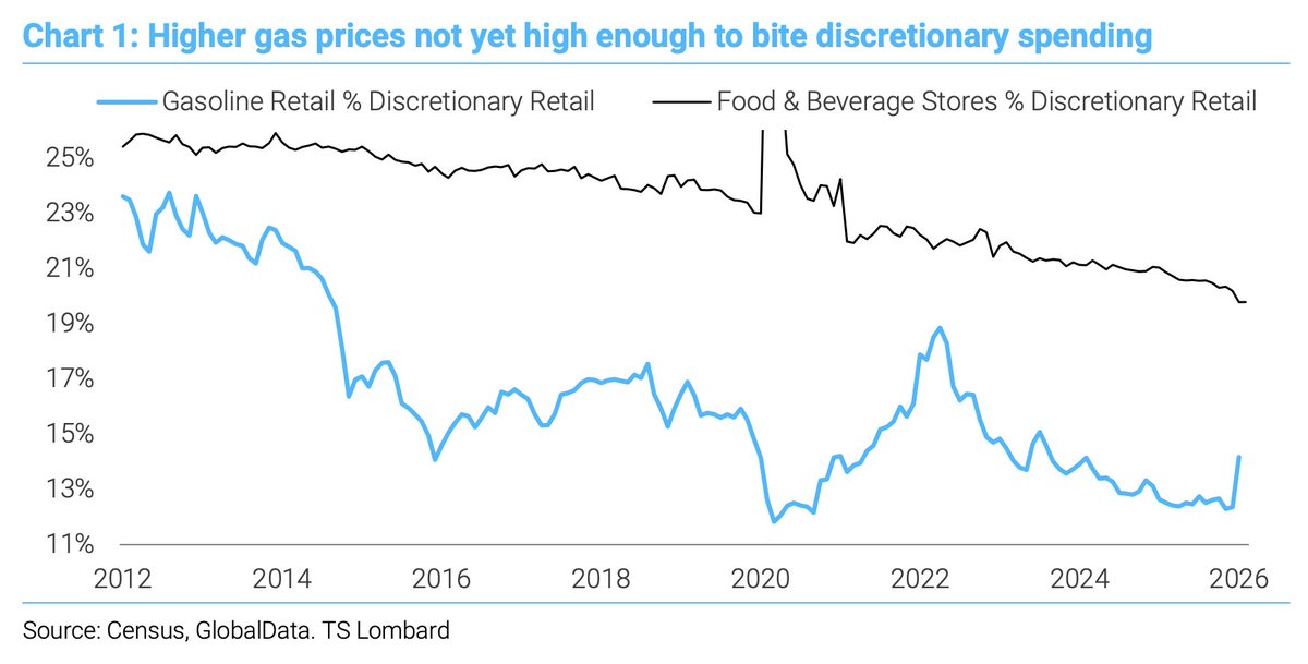 dailychartbook's tweet photo. "The March jump in [gasoline] prices, by itself, is not enough of a bite to matter"

@sblitz1 @TS_Lombard https://t.co/qQRmPfaYb5