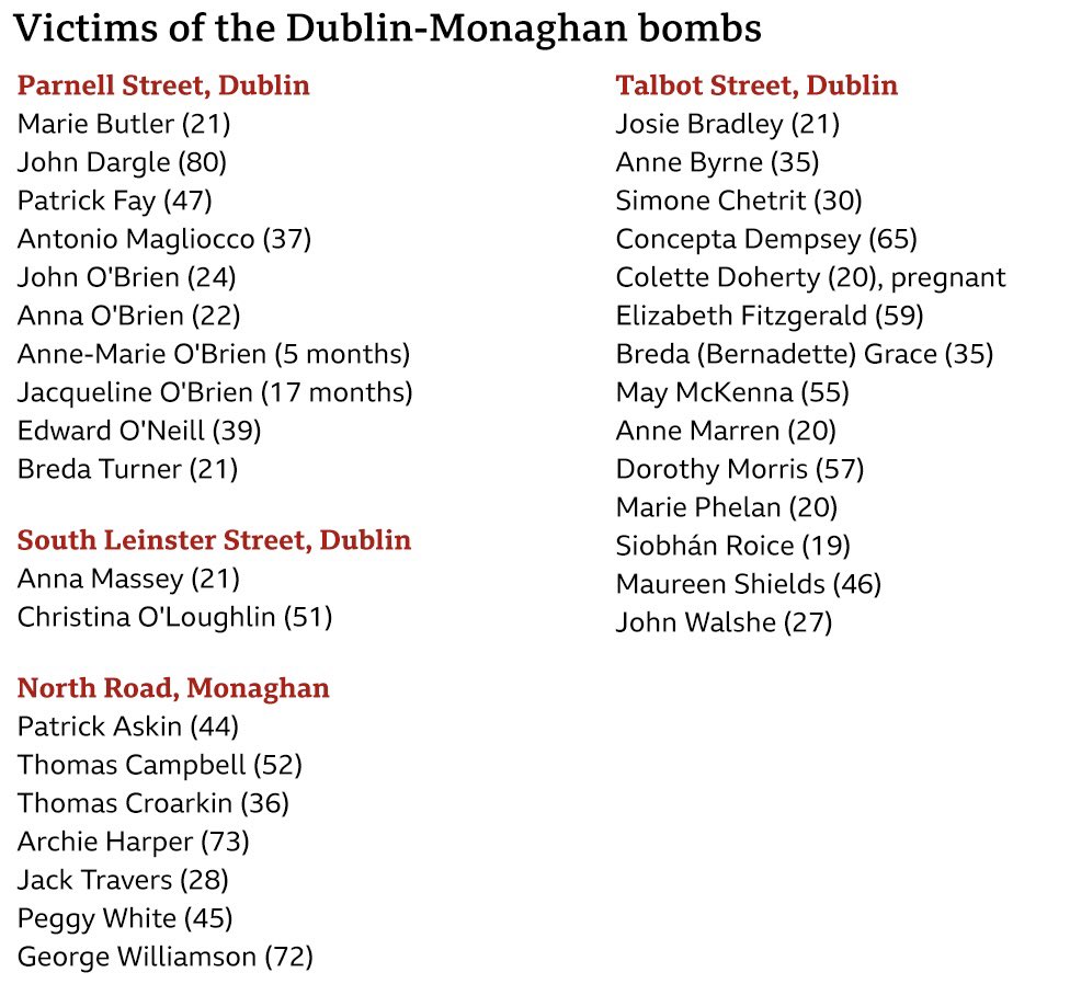The victims of the Dublin/Monaghan bombings which murdered 34 people, the largest loss of life in a single day during the so-called Troubles, and injured almost 300, should be officially commemorated, nationwide, in Ireland every year on May 17th. #LestWeForget