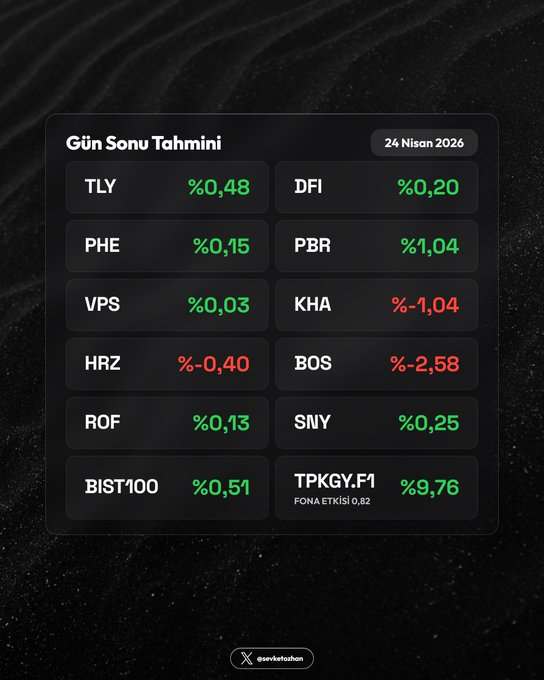 aysemkadioglu's tweet image. 🔮 Gün Sonu Tahmini — 24 Nisan 2026

  #TLY  0,48
  #DFI  0,20
  #PHE  0,15
  #PBR  1,04
  #VPS  0,03
  #KHA  -1,04
  #HRZ  -0,40
  #BOS  -2,58
  #ROF  0,13
  #SNY  0,25
  #BIST100  0,51
  
TPKGY.F1  9,76  (Fona Etkisi  0,82)
#mavitik