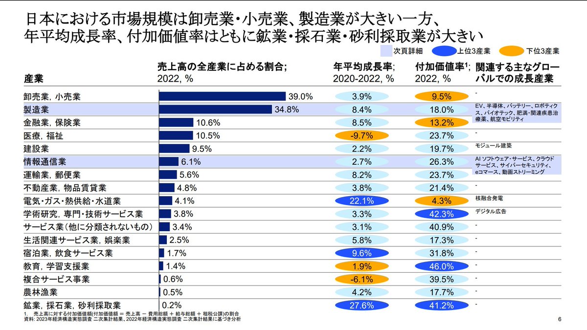 JP_JPCapital's tweet photo. 経済産業省がマッキンゼーに委託して作成したレポートの中に「グローバルで2040年までに大きな成長が見込める産業」があって面白かったのでシェア https://t.co/C6iY91NRdq