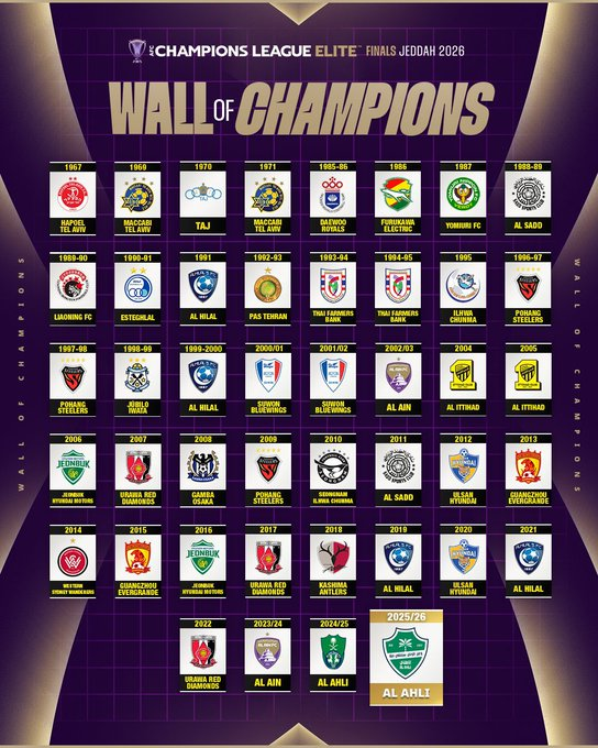 تاريخ أبطال دوري أبطال آسيا. من الملاعب الترابية في 1967 إلى عصر Elite الحديث القارة الآسيوية شهدت هيمنة كبيرة، خاصة من كوريا الجنوبية بـ 12 لقبًا. الهلال هو الأكثر تتويجًا في التاريخ بـ 4 ألقاب. كوريا الجنوبية تتصدر إجمالًا بـ 12 لقب. وأندية مثل الأهلي، الاتحاد، أوراوا وبوهانغ كتبت فصولًا ذهبية في البطولة. أحدث حقبة (2024-2026) شهدت هيمنة الأهلي السعودي بتتويجين متتاليين. المصدر: FIFA World Cup Stats #دوري_أبطال_آسيا 