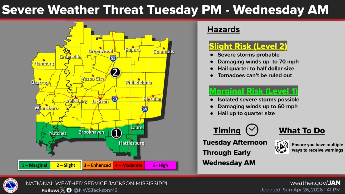 NWSJacksonMS's tweet photo. More storms are in store for the area with the most widespread storms expected Tuesday. Damaging winds will be the most common hazard through midweek, but hail and an isolated risk for a tornado or two will also be possible. https://t.co/Ib2iXs3r0t