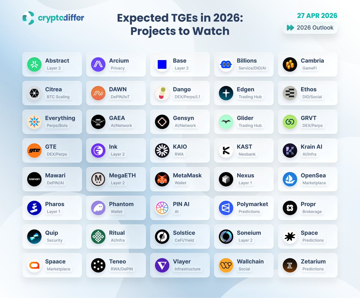 CryptoDiffer's tweet image. Expected TGEs in 2026: Projects to Watch

2026 isn't just another year for #token launches. It's the year the infrastructure tokenizes.

Wallets. Marketplaces. AI compute. L2s. 40 projects expected to #TGE — and the biggest names in #crypto are on the list.