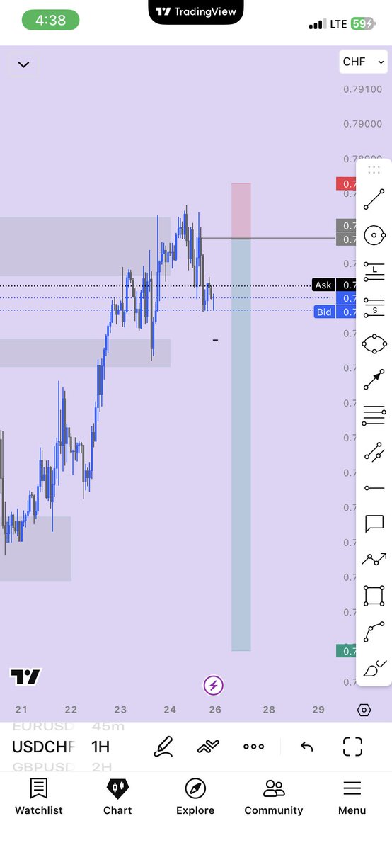 SmartPipzFX's tweet photo. Usdchf in profit RR7📉📊✊ https://t.co/dJytdHydXN